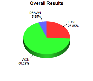 CXR Chess Win-Loss-Draw Pie Chart for Player Andrew Nguyen