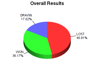 CXR Chess Win-Loss-Draw Pie Chart for Player Briana Fisher