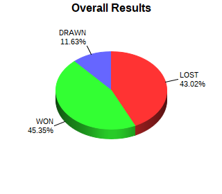 CXR Chess Win-Loss-Draw Pie Chart for Player Tyger Jimerson