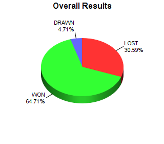 CXR Chess Win-Loss-Draw Pie Chart for Player Andersen Howard