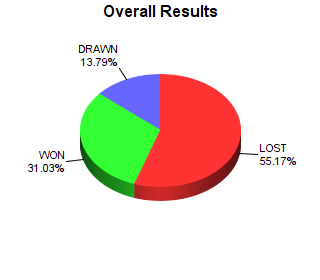 CXR Chess Win-Loss-Draw Pie Chart for Player Diesel Eskridge