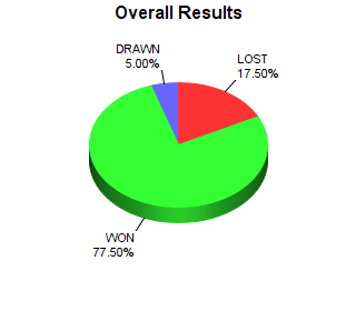 CXR Chess Win-Loss-Draw Pie Chart for Player Zachariah Carlson