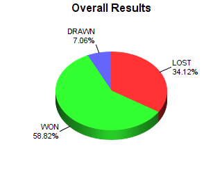 CXR Chess Win-Loss-Draw Pie Chart for Player Earney Pattrick