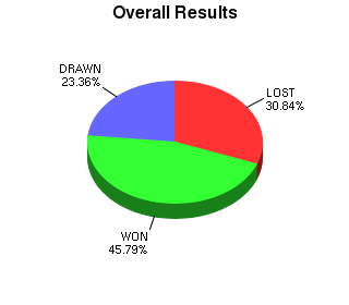 CXR Chess Win-Loss-Draw Pie Chart for Player Eli Vovsha