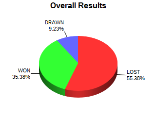 CXR Chess Win-Loss-Draw Pie Chart for Player Kelby Peters
