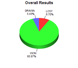CXR Chess Win-Loss-Draw Pie Chart for Player William Donham