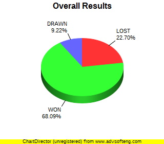CXR Chess Win-Loss-Draw Pie Chart for Player Noah Thomas