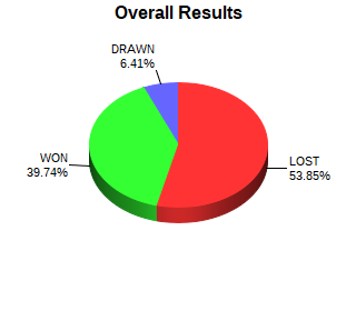 CXR Chess Win-Loss-Draw Pie Chart for Player Arya Koul