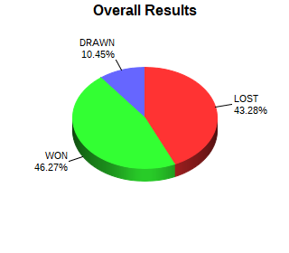 CXR Chess Win-Loss-Draw Pie Chart for Player Tagg Strelow