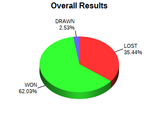 CXR Chess Win-Loss-Draw Pie Chart for Player Michael Huang