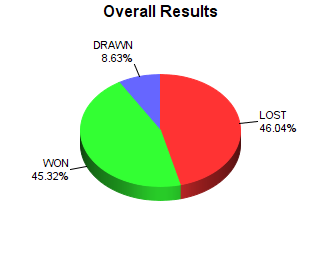 CXR Chess Win-Loss-Draw Pie Chart for Player Jaden Argeropoulos