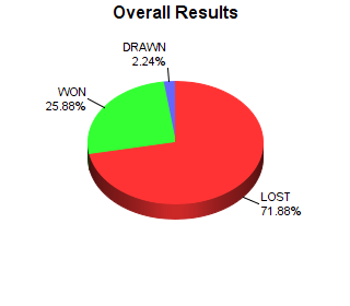 CXR Chess Win-Loss-Draw Pie Chart for Player Rudy Crook