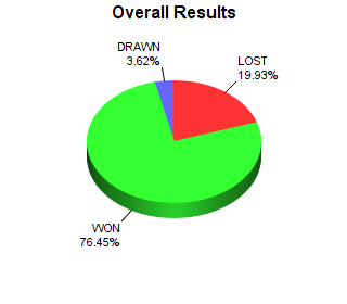 CXR Chess Win-Loss-Draw Pie Chart for Player Dino Bonaldi
