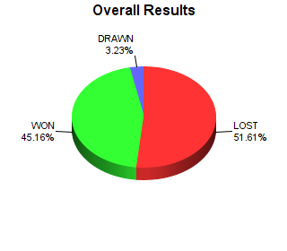 CXR Chess Win-Loss-Draw Pie Chart for Player Gene Mora