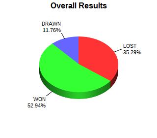 CXR Chess Win-Loss-Draw Pie Chart for Player Elson Ding