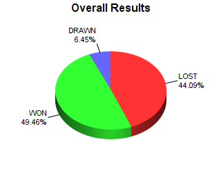 CXR Chess Win-Loss-Draw Pie Chart for Player Bobby Rose