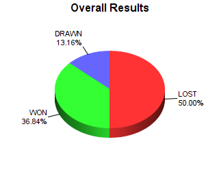 CXR Chess Win-Loss-Draw Pie Chart for Player Matthew Grider