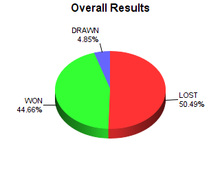 CXR Chess Win-Loss-Draw Pie Chart for Player Cooper Booth