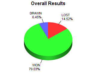 CXR Chess Win-Loss-Draw Pie Chart for Player J.R. Stipp-Bethune