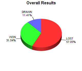 CXR Chess Win-Loss-Draw Pie Chart for Player Richard Barski