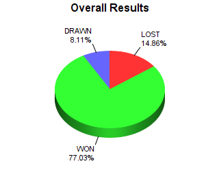 CXR Chess Win-Loss-Draw Pie Chart for Player Maxwell Smigel