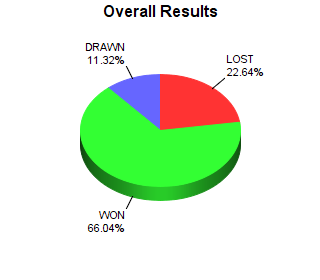 CXR Chess Win-Loss-Draw Pie Chart for Player Thomas Hunter