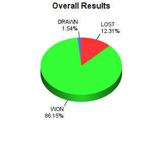 CXR Chess Win-Loss-Draw Pie Chart for Player Connor Goke