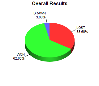CXR Chess Win-Loss-Draw Pie Chart for Player Nathan Daniels