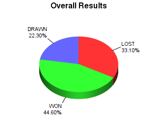 CXR Chess Win-Loss-Draw Pie Chart for Player Jay Bonin