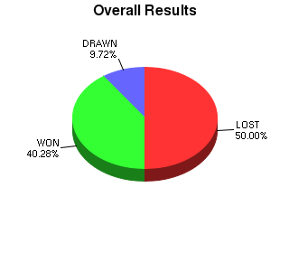 CXR Chess Win-Loss-Draw Pie Chart for Player Ronin McKay