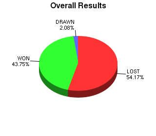 CXR Chess Win-Loss-Draw Pie Chart for Player Rayson Yugawa