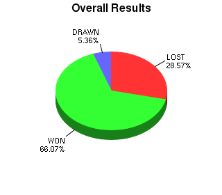 CXR Chess Win-Loss-Draw Pie Chart for Player Kevin Durkin