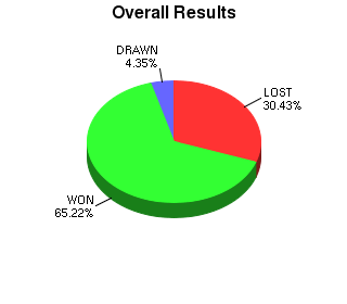 CXR Chess Win-Loss-Draw Pie Chart for Player Peter Yi