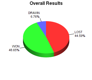 CXR Chess Win-Loss-Draw Pie Chart for Player Pranav Jayachand