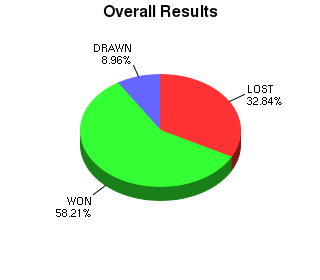 CXR Chess Win-Loss-Draw Pie Chart for Player Christian Arakaki