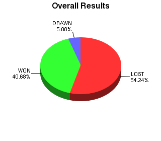 CXR Chess Win-Loss-Draw Pie Chart for Player Ryson Lee
