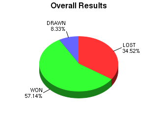 CXR Chess Win-Loss-Draw Pie Chart for Player Kehinde Asojo