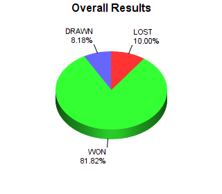 CXR Chess Win-Loss-Draw Pie Chart for Player Kenneth Fee