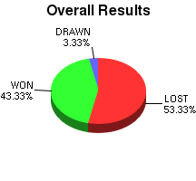 CXR Chess Win-Loss-Draw Pie Chart for Player Pancratius Ventura