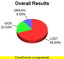 CXR Chess Win-Loss-Draw Pie Chart for Player Devin Graham-Ancsin
