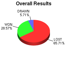 CXR Chess Win-Loss-Draw Pie Chart for Player Mia Hunter