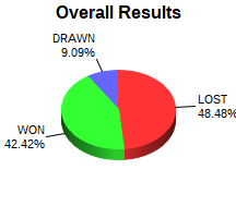 CXR Chess Win-Loss-Draw Pie Chart for Player Daniel Davis