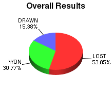 CXR Chess Win-Loss-Draw Pie Chart for Player Oliver Chernin