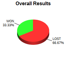 CXR Chess Win-Loss-Draw Pie Chart for Player Ted Windom