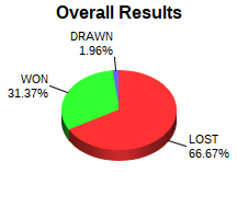 CXR Chess Win-Loss-Draw Pie Chart for Player Chnya Davis-Johnson