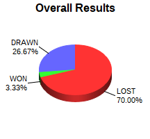 CXR Chess Win-Loss-Draw Pie Chart for Player Willian Dinkins