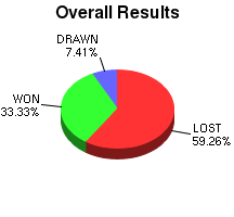CXR Chess Win-Loss-Draw Pie Chart for Player Gio Mauceri