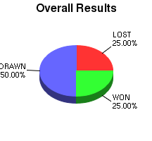 CXR Chess Win-Loss-Draw Pie Chart for Player Magesh Panchanathan