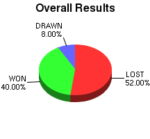CXR Chess Win-Loss-Draw Pie Chart for Player Milo Pan