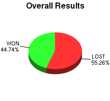 CXR Chess Win-Loss-Draw Pie Chart for Player David M Rudick